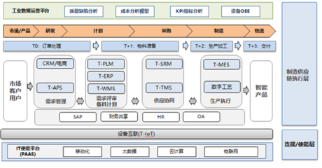 TCL電子 雙+戰(zhàn)略下的供應(yīng)鏈管理數(shù)字化全面實踐