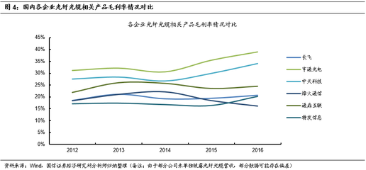 淺析市場對國內光纖光纜行業最關心的十個問題【國信通信程成小組】
